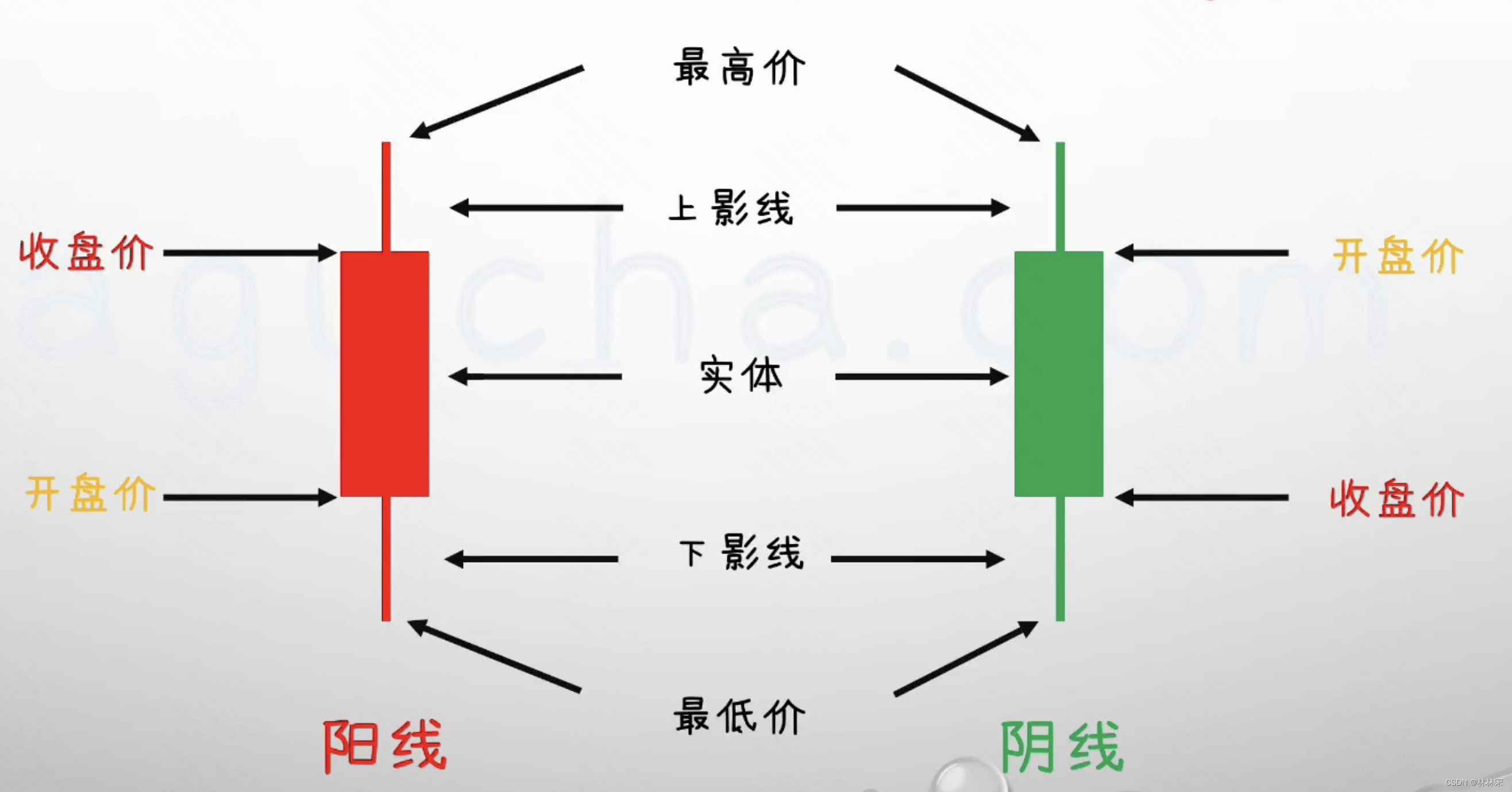 什么是K线图？一篇文章带您全面了解K线图！