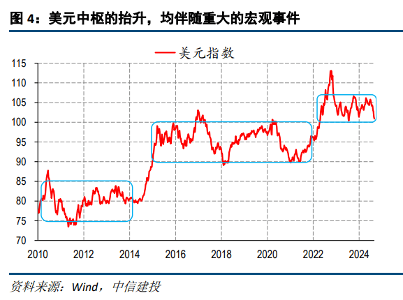 中信建投：美元指数会跌破100吗？