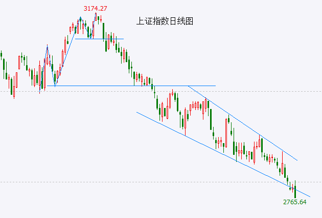 上证指数跌破楔形下轨 会加速吗？