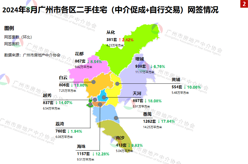 买涨不买跌？8月广州二手房网签量降12%，还有“金九”吗
