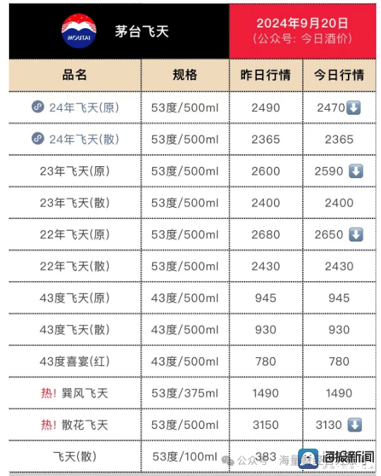 黄金屡创新高，茅台却“跌跌不休”：如今一瓶茅台只能买3克黄金