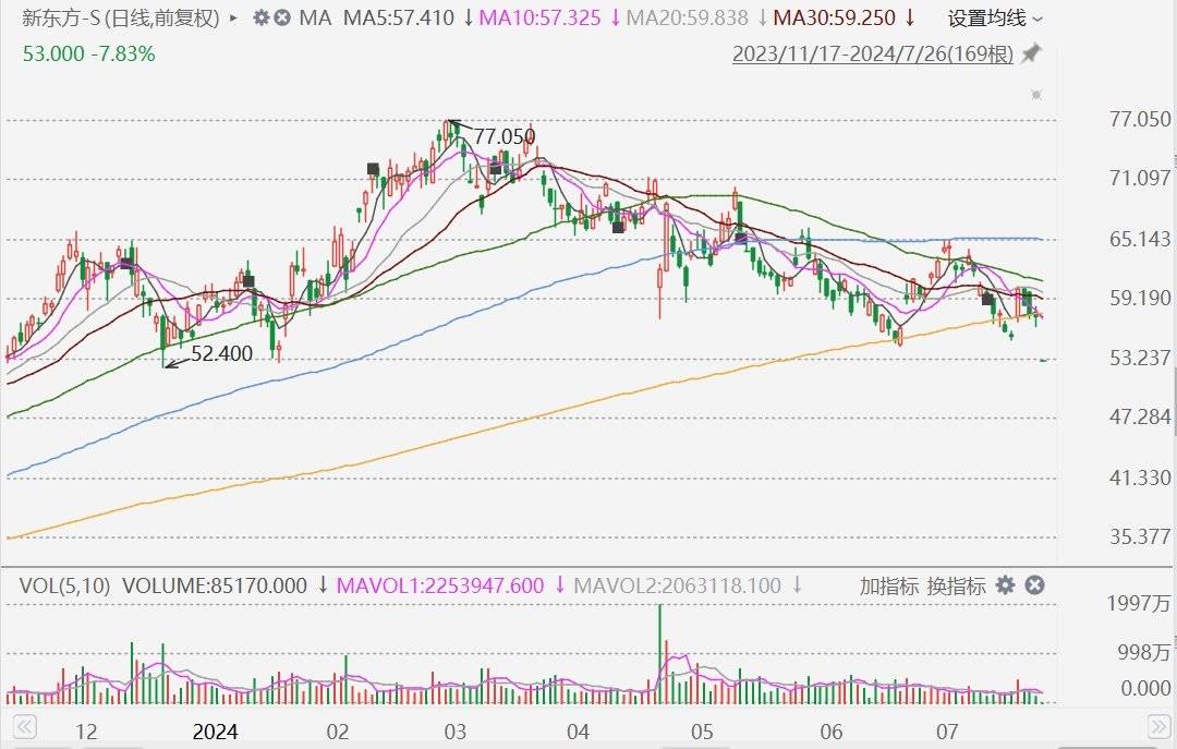 董宇辉离职，俞敏洪送7659万买与辉同行100%股权！东方甄选跌15%，新东方跌8%