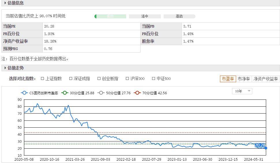买在无人问津时？挖掘107只超跌低估值医疗指数基金！
