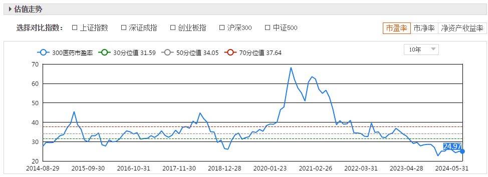 买在无人问津时？挖掘107只超跌低估值医疗指数基金！