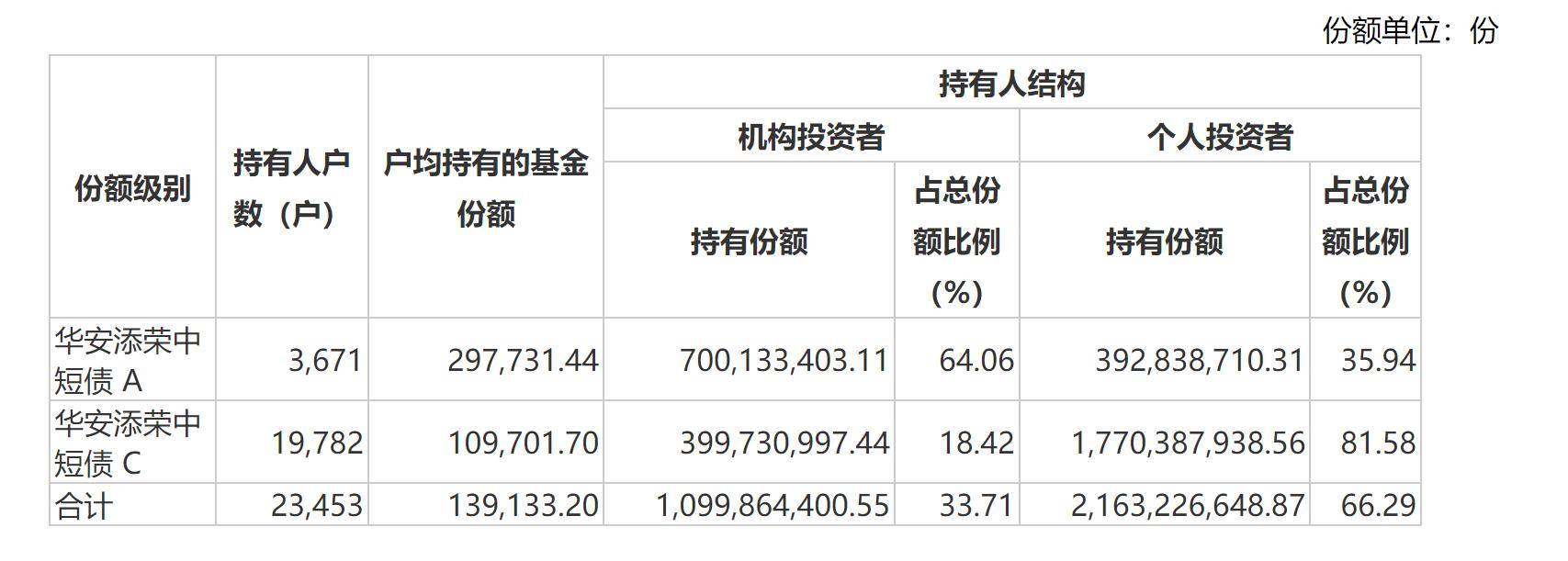 买了一直跌！这只短债基金成了持有人的“心头刺”