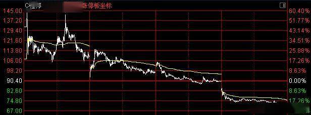 24倍“妖股”4天跌去70%！股民：240元买的还能解套吗？