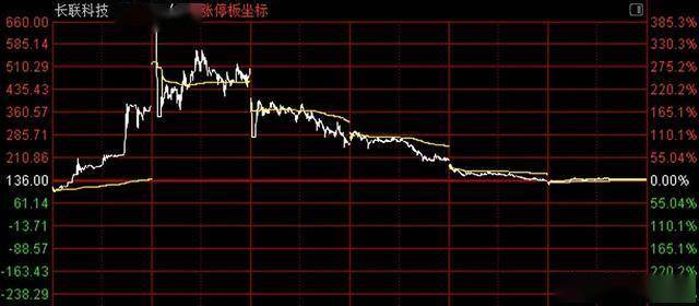 30倍“妖股”5天跌去80% 股民：500元买的还能解套吗？