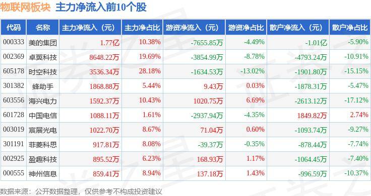 物联网板块9月2日跌1.99%，众业达领跌，主力资金净流出41.8亿元