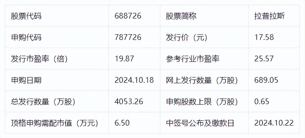 科创板打新来了：拉普拉斯明日申购