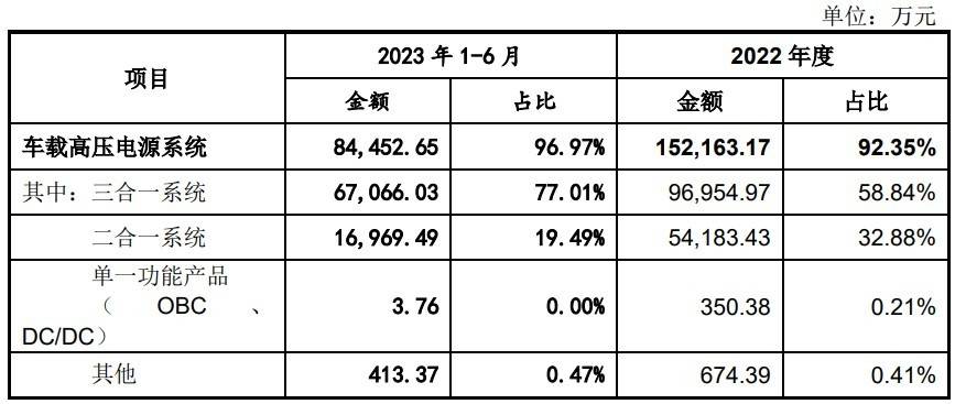 A股申购 | 富特科技(301607.SZ)开启申购 为新能源汽车高压电源核心零部件供应商