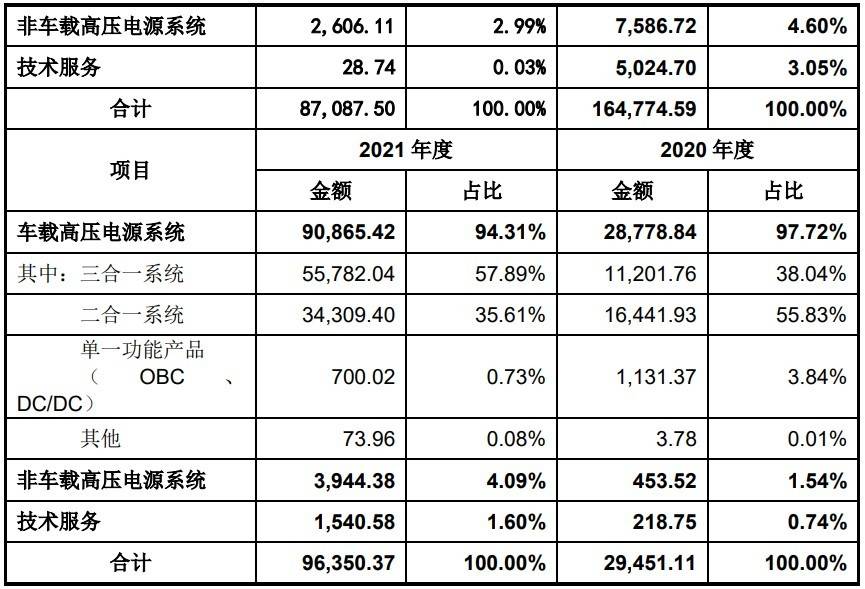 A股申购 | 富特科技(301607.SZ)开启申购 为新能源汽车高压电源核心零部件供应商