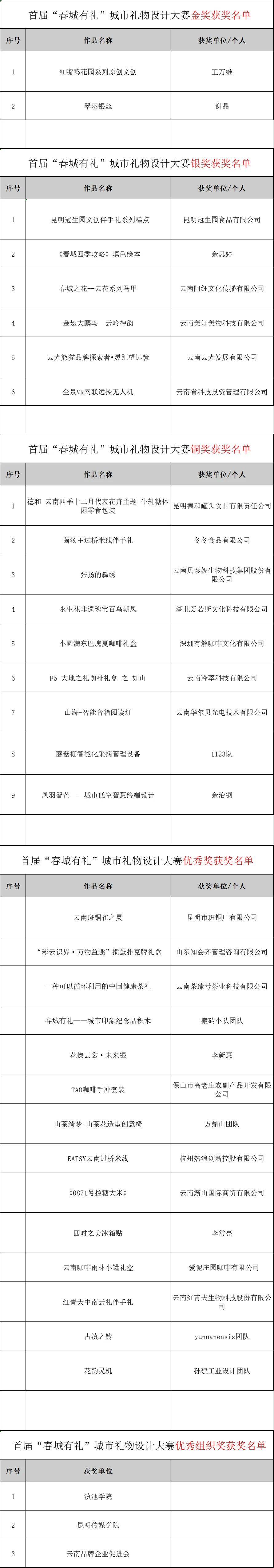 把昆明装箱打包带走！首届“春城有礼”城市礼物设计大赛获奖名单出炉