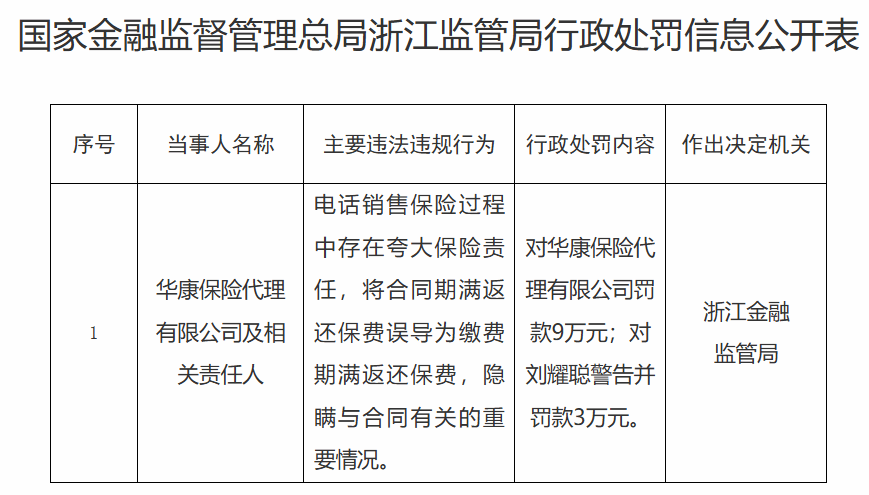 电销保险夸大保险责任，华康保代及相关责任人被罚