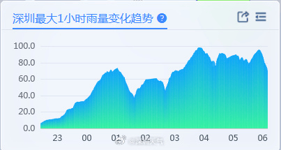 “山竹”后首个!深圳全市暴雨红色预警生效!有人家里连续跳闸