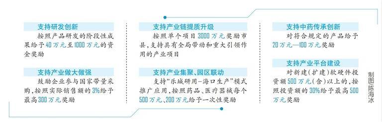 海南省出台政策措施 真金白银支持生物医药产业高质量发展
