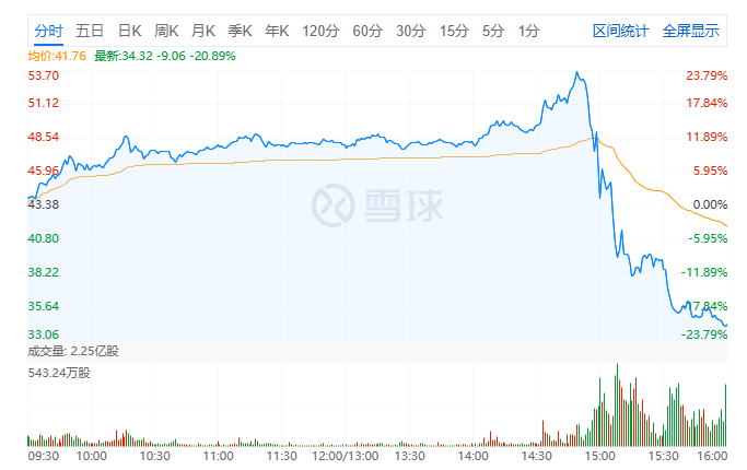 东方甄选股价大跳水振幅超40%，网传“新东方CEO周成刚侵占上市公司利益”，东方甄选：纯属谣言