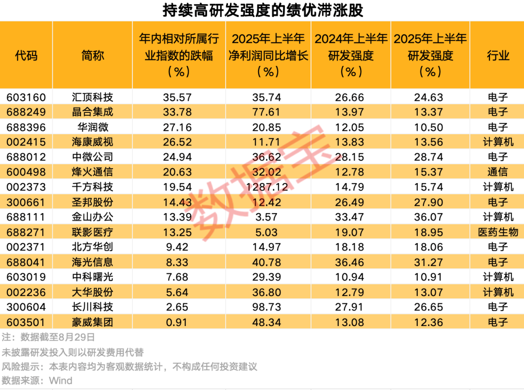 “含科量”持续提升！上半年研发支出首次突破8000亿元，绩优滞涨+持续高研发强度股出炉
