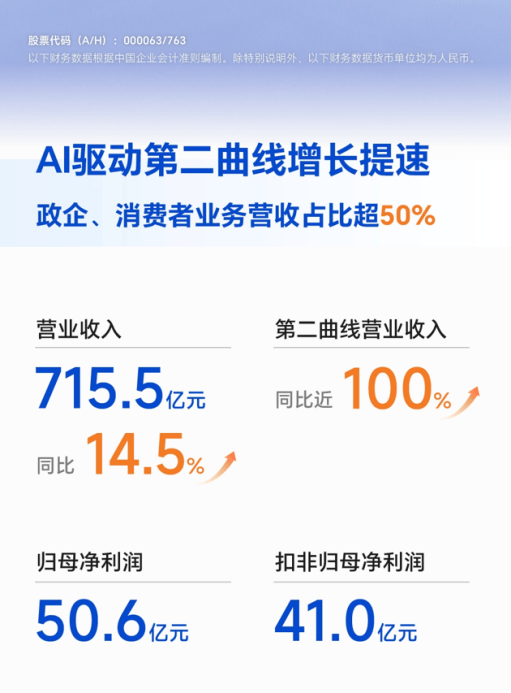 中兴通讯:算力筑基AI向实,开启"连接+算力"新纪元