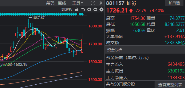 明天，过节“红包”要来了？今天A股的上涨，有个变化很重要