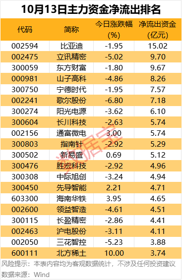 主力资金 | 尾盘抢筹6股超亿元