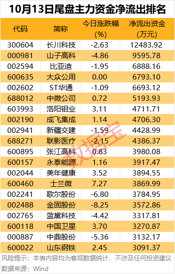 主力资金 | 尾盘抢筹6股超亿元