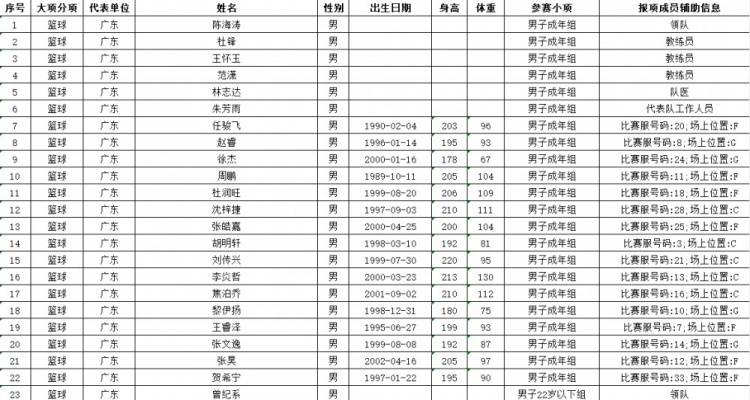 广东全运男篮名单:赵睿胡明轩徐杰领衔 崔永熙出战U22