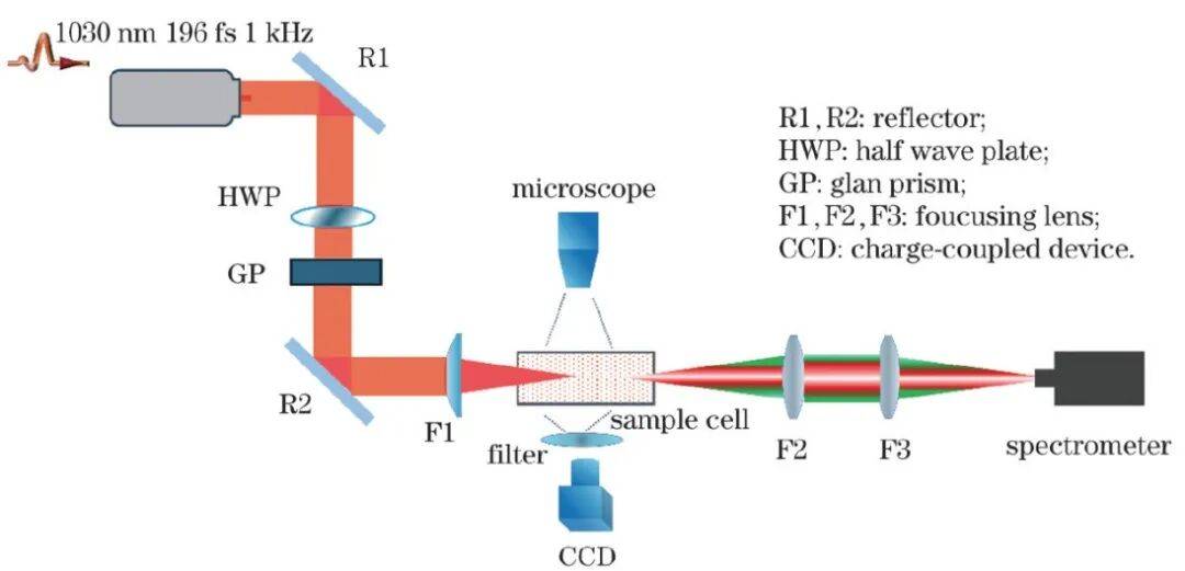 中国科学院上海光机所、上海理工大学:纳米金溶液中的飞秒激光成丝研究 | 中国激光·专题封面