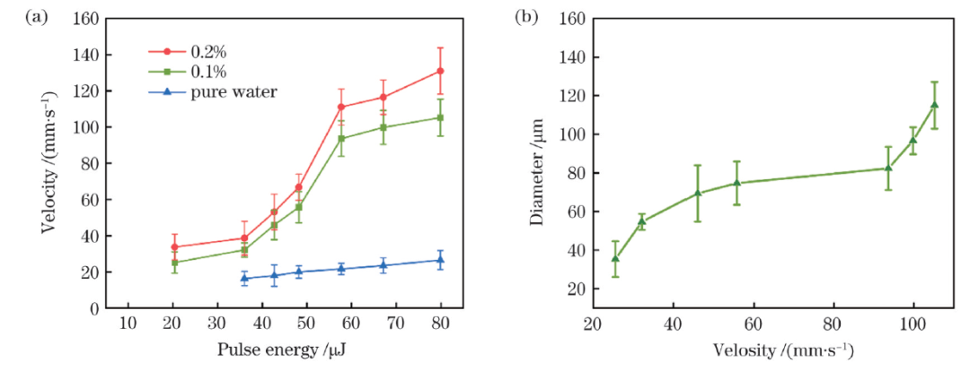 中国科学院上海光机所、上海理工大学:纳米金溶液中的飞秒激光成丝研究 | 中国激光·专题封面