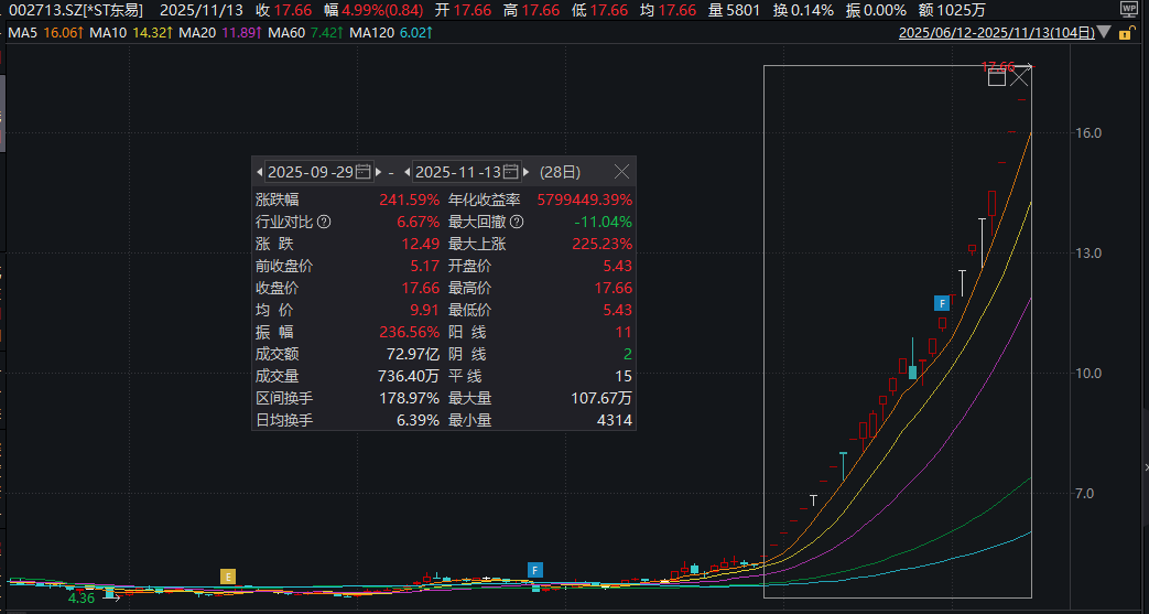28天23板！002713，停牌核查
