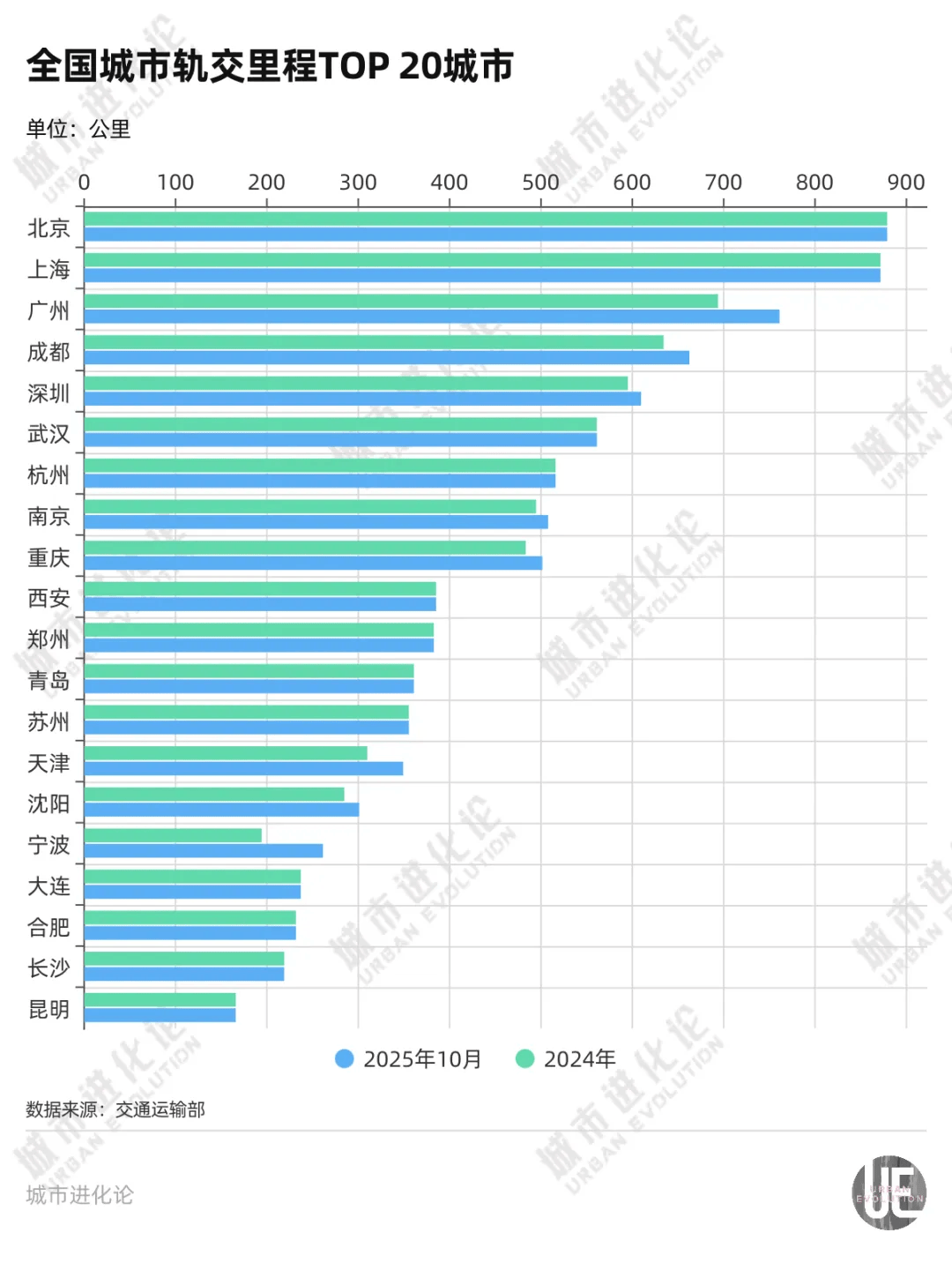 爆发期再临，谁是地铁增长之王？
