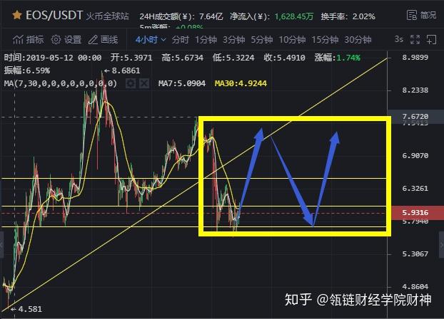 EOS行情(eos行情分析)
