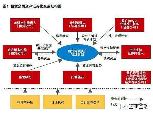 租赁证券化(融资租赁 证券化)
