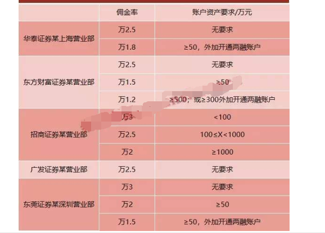 证券佣金最低(证券佣金最低5元能取消吗)
