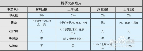 证券佣金最低(证券佣金最低5元能取消吗)