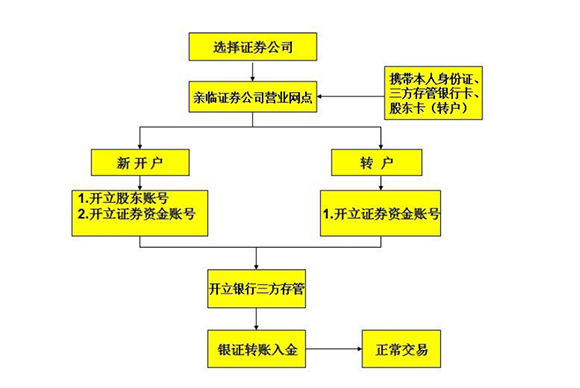 证券公司开户流程(如何选择证券公司开户)