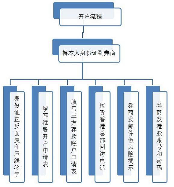证券公司开户流程(如何选择证券公司开户)