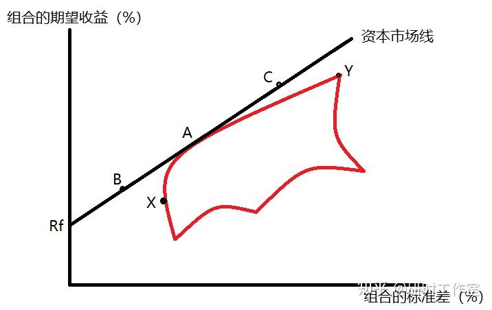 证券市场线是(证券市场线是事前的,证券特征线是事后的)