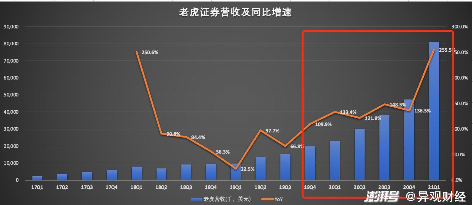 富途证券老虎证券(老虎证券富途证券开户业绩)