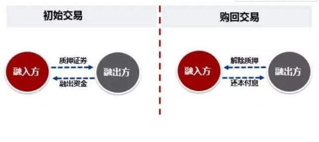 约定购回式证券交易(约定购回式证券交易是利好或利空)
