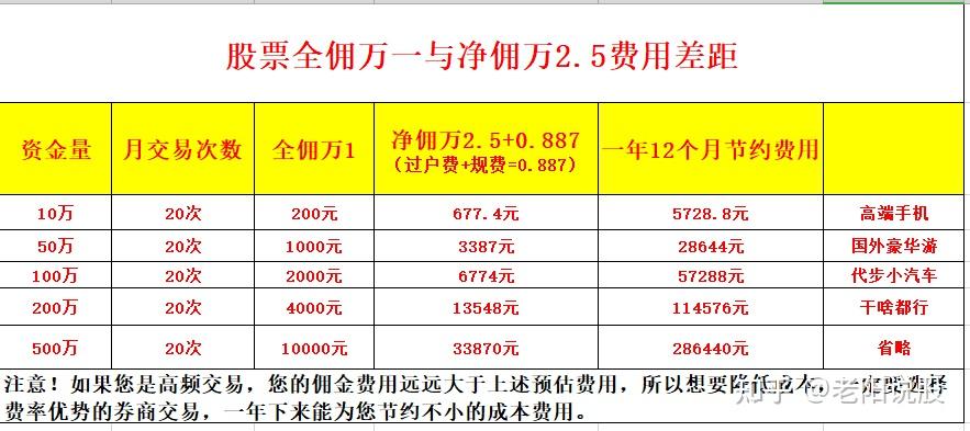 证券佣金最低(证券佣金最低能谈到多少)