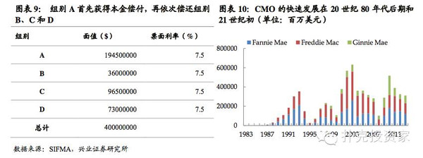 美国资产证券化(美国资产证券化市场以MBS为主)