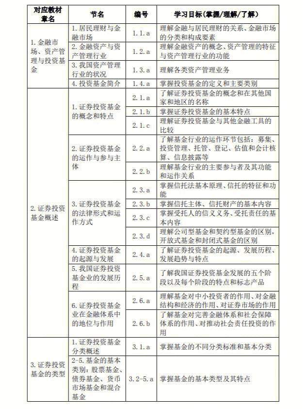 证券从业资格考试大纲(证券从业资格考试大纲知识点要去哪里看)