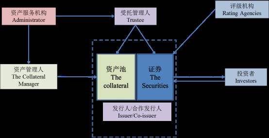 美国资产证券化(美国资产证券化参与者)