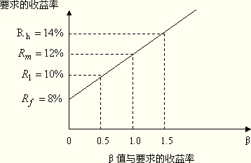 证券市场线是(证券市场线是必要报酬率)