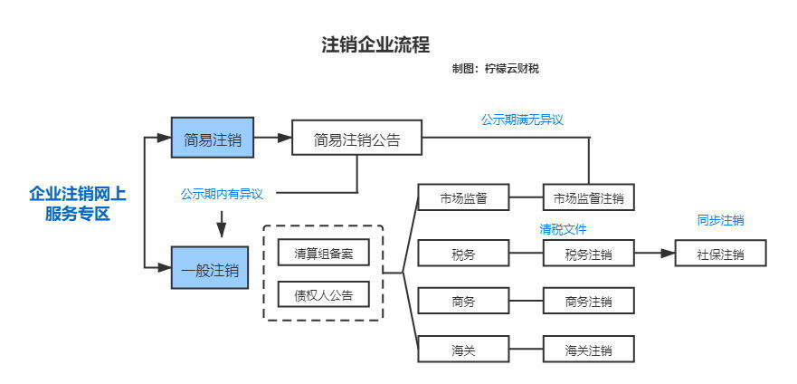 证券怎么注销(华泰证券怎么注销)